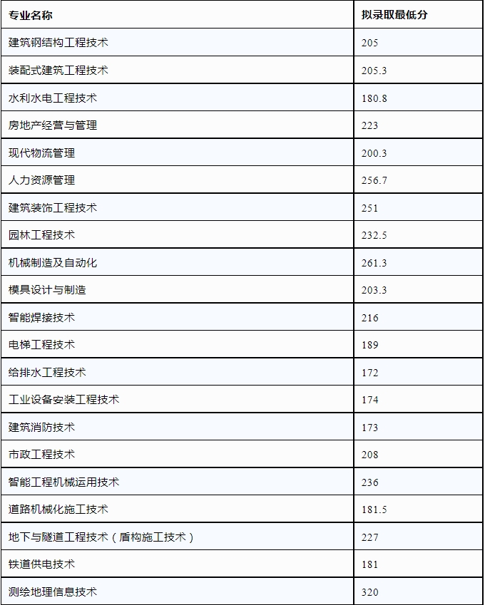 四川建筑职业技术学院2023年中职类单招录取情况