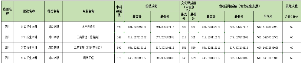 内江师范学院2023年对口本科批次录取分数线