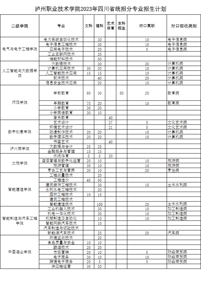 泸州职业技术学院2023年对口高职招生计划