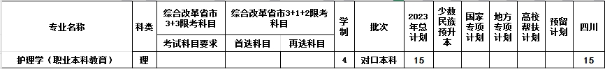 西南医科大学2023年对口本科批次招生信息