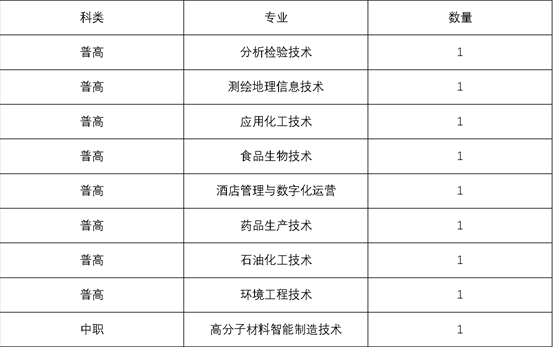 2023年四川化工职业技术学院单独招生补录类别、专业及计划表
