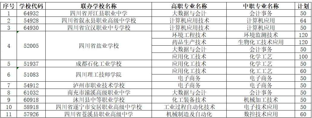 四川化工职业技术学院2023年中高职五年贯通培养招生计划数