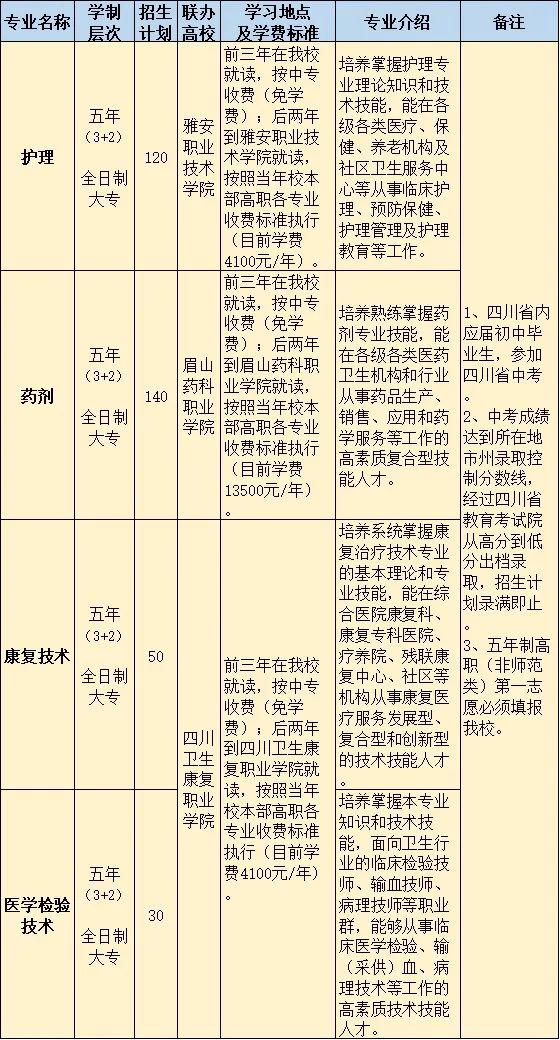 成都铁路卫生学校中高职衔接五年贯通培养招生计划