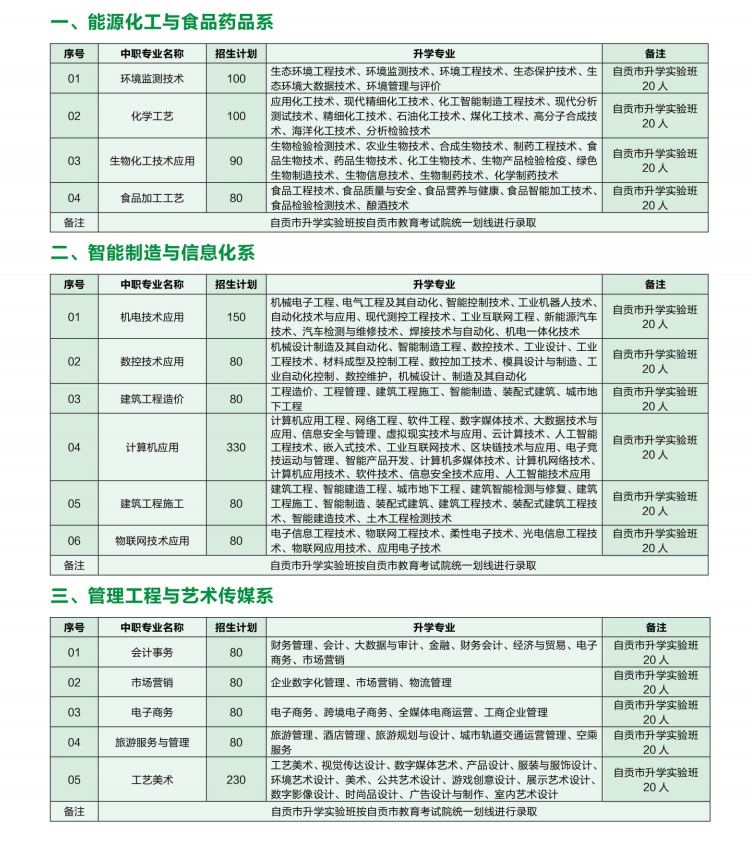 四川省盐业学校中高本对口招生计划