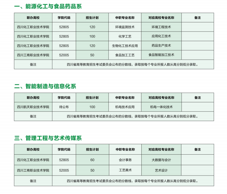 四川省盐业学校3+2招生计划