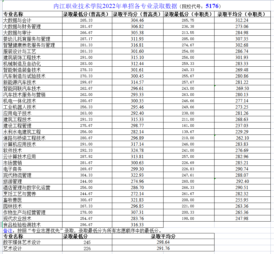 四川高职单招录取分数线