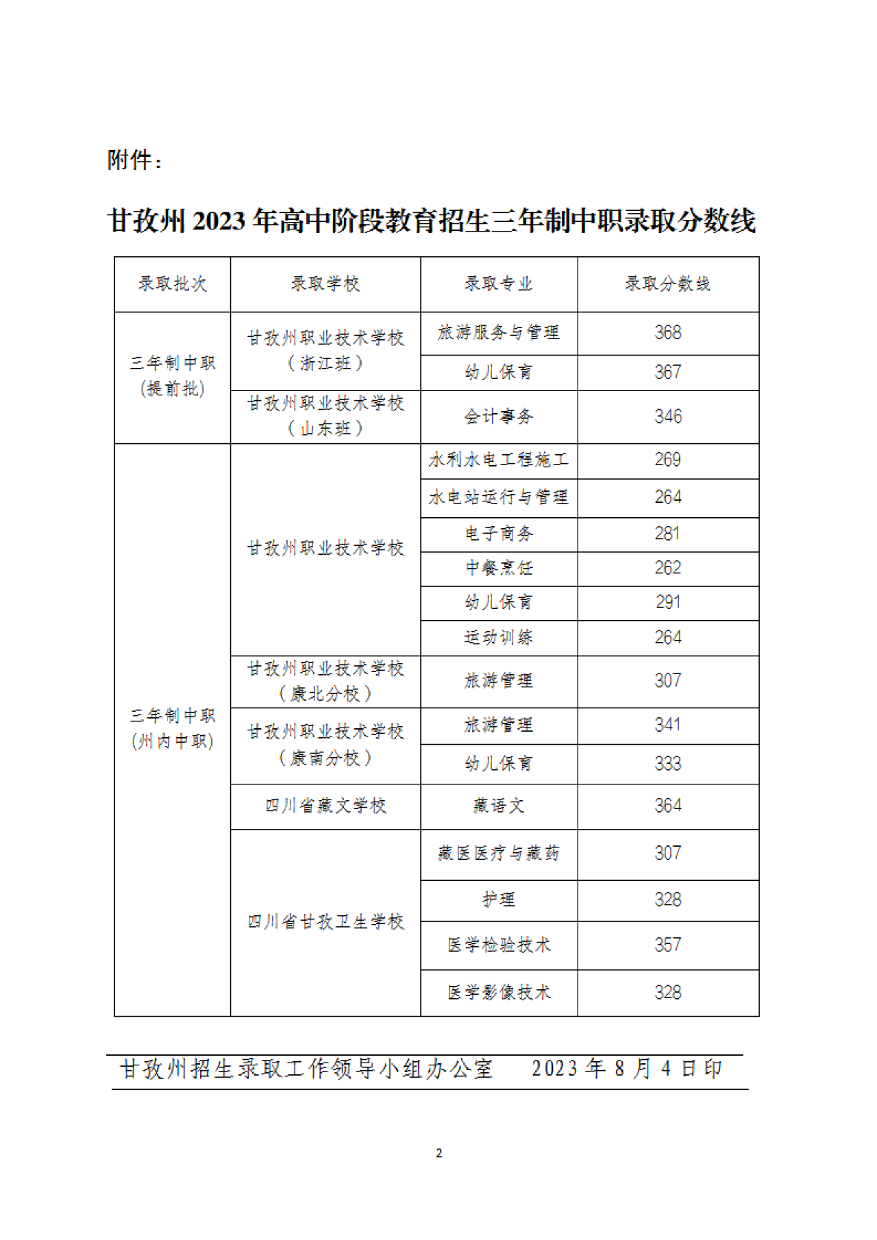 甘孜州2023年高中阶段教育招生三年制中职录取分数线